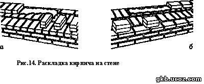 Раскладка кирпича на стене