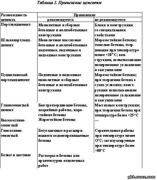 Применение цементов